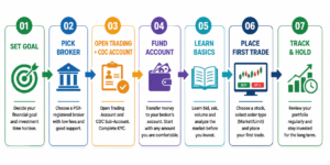 7-step PSX investment flow chart for beginners