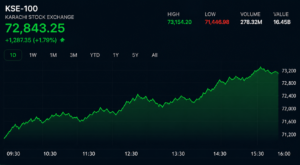 KSE-100 index chart for those who invest stock market Pakistan