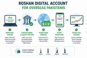 Roshan Digital Account infographic for overseas Pakistanis investing in PSX online.